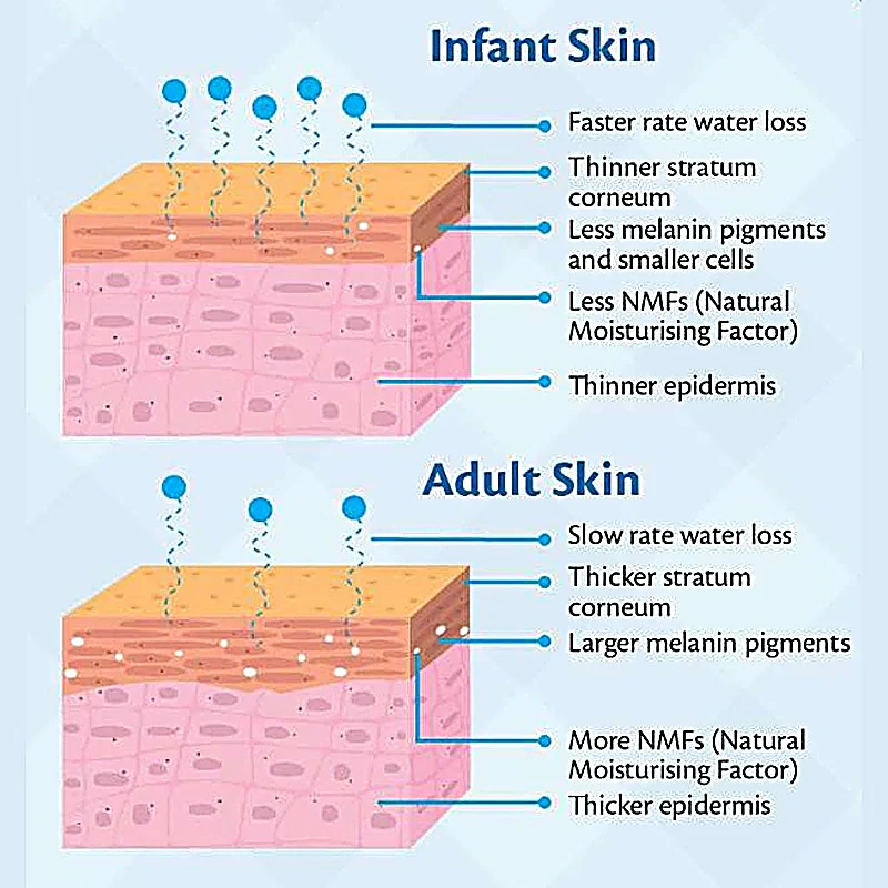 Ego Qv Baby Skin Lotion 250ml - Image 5